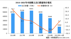 2021年1-4月中国稀土出口数据统计分析