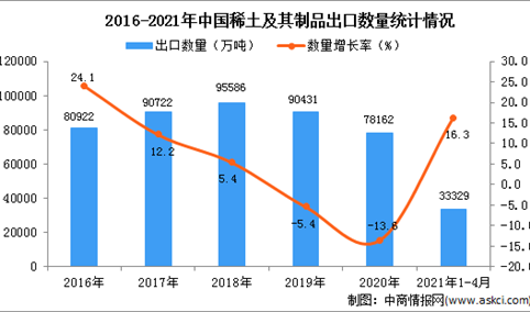 2021年1-4月中国稀土及其制品出口数据统计分析