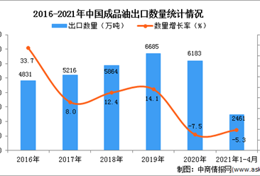2021年1-4月中國成品油出口數據統計分析