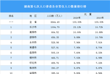 湖南第七次人口普查各市常住人口数量排行榜：长沙突破1000万排名第一（图）