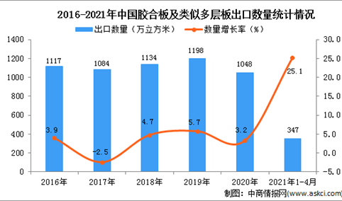 2021年1-4月中国胶合板及类似多层板出口数据统计分析