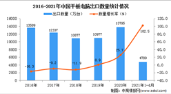 2021年1-4月中國平板電腦出口數據統計分析