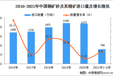 2021年1-4月中国铜矿砂及其精矿进口数据统计分析