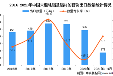 2021年1-4月中国未锻轧铝及铝材出口数据统计分析