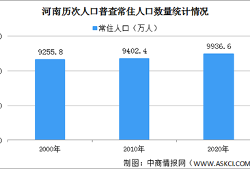 河南第七次人口普查结果：常住人口9936.6万 性别比降至100.60（图）