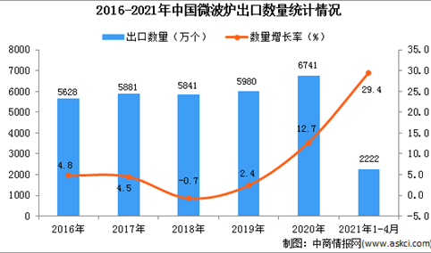 2021年1-4月中国微波炉出口数据统计分析