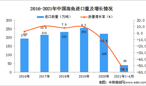 2021年1-4月中国冻鱼进口数据统计分析