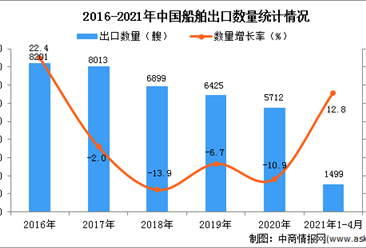 2021年1-4月中國船舶出口數據統計分析