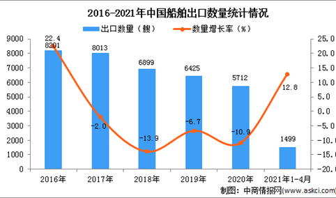 2021年1-4月中国船舶出口数据统计分析