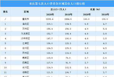 重庆第七次人口普查地区人口排行榜：主城都市区人口2112.2万 占比90%（图）