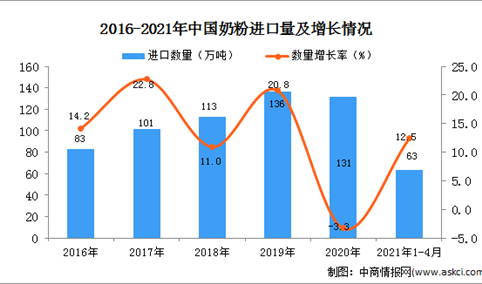 2021年1-4月中国奶粉进口数据统计分析