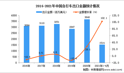 2021年1-4月中国自行车出口数据统计分析