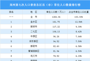 郑州第七次人口普查各区县（市）常住人口数量排行榜：3个区县（市）人口超百万（图）