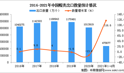 2021年1-4月中国帽类出口数据统计分析