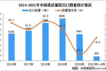 2021年1-4月中国裘皮服装出口数据统计分析
