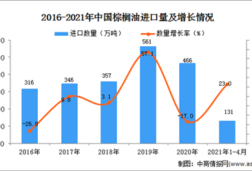 2021年1-4月中国棕榈油进口数据统计分析