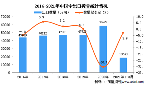 2021年1-4月中国伞出口数据统计分析