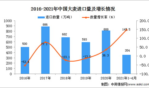 2021年1-4月中国大麦进口数据统计分析
