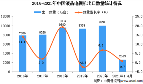 2021年1-4月中国液晶电视机出口数据统计分析