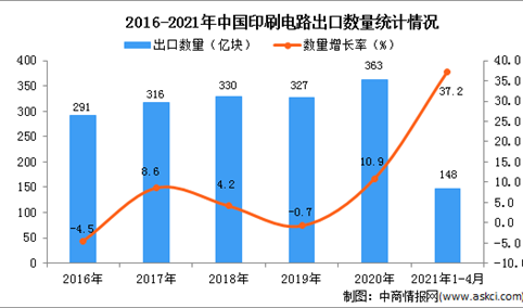 2021年1-4月中国印刷电路出口数据统计分析