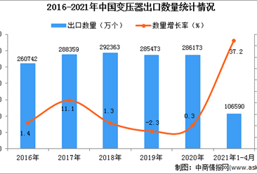 2021年1-4月中国变压器出口数据统计分析