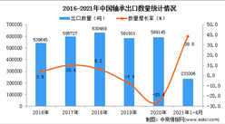 2021年1-4月中国轴承出口数据统计分析