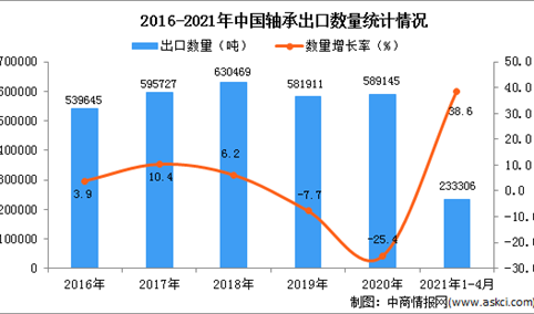 2021年1-4月中国轴承出口数据统计分析