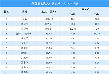 海南第七次人口普查地区人口排行榜：东部地区人口占比58.67%（图）