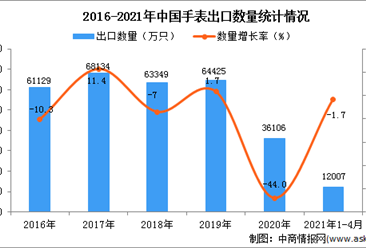 2021年1-4月中國手表出口數據統計分析