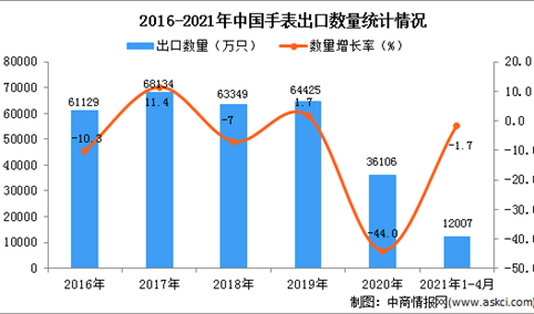 2021年1-4月中国手表出口数据统计分析