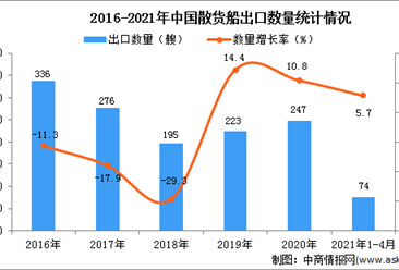 2021年1-4月中国散货船出口数据统计分析