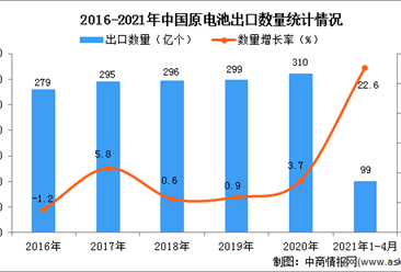 2021年1-4月中国原电池出口数据统计分析