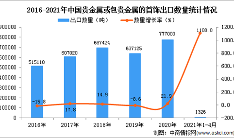 2021年1-4月中国贵金属或包贵金属的首饰出口数据统计分析