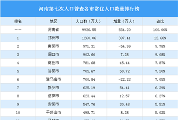 河南第七次人口普查各市常住人口数量排行榜：郑州人口增量最大（图）