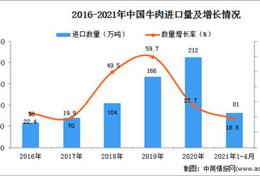 2021年1-4月中國牛肉進口數據統計分析