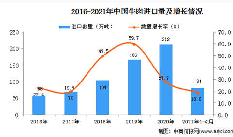 2021年1-4月中国牛肉进口数据统计分析