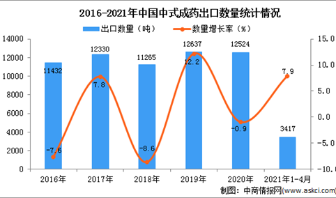 2021年1-4月中国中式成药出口数据统计分析