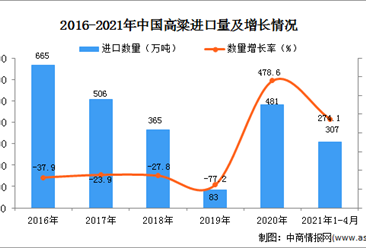 2021年1-4月中國高粱進口數據統計分析