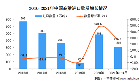 2021年1-4月中国高粱进口数据统计分析