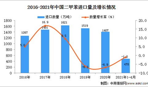 2021年1-4月中国二甲苯进口数据统计分析