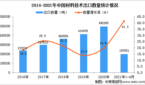 2021年1-4月中国材料技术出口数据统计分析