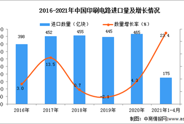 2021年1-4月中国印刷电路进口数据统计分析