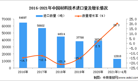 2021年1-4月中国材料技术进口数据统计分析