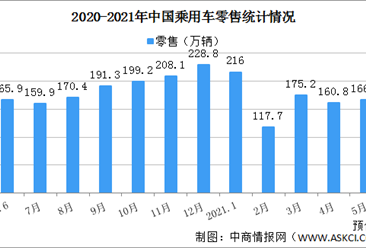 乘联会：5月狭义乘用车零售销量预计166万辆（图）