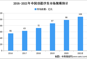 2021年中国智能家具行业细分领域市场规模预测分析