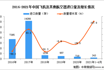 2021年1-4月中国飞机及其他航空器进口数据统计分析