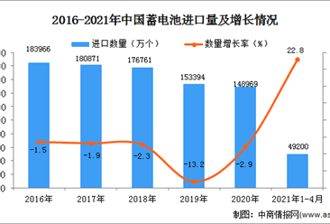 2021年1-4月中国蓄电池进口数据统计分析