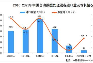2021年1-4月中国自动数据处理设备进口数据统计分析