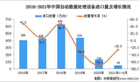 2021年1-4月中国自动数据处理设备进口数据统计分析