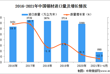 2021年1-4月中国锯材进口数据统计分析